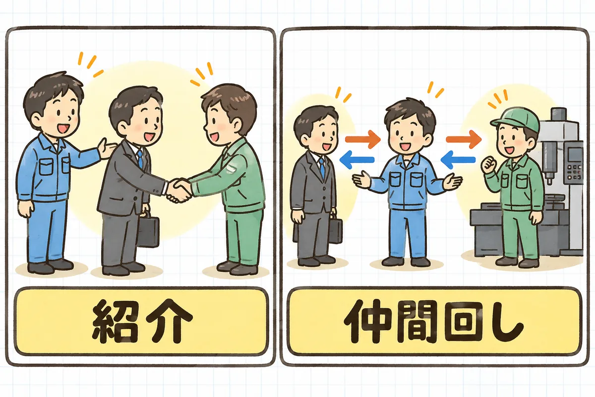左は担当者がお客さんと協力会社の人を引き合わせて紹介している場面、右はお客さんとは自社だけがやり取りし、自社と協力会社の間で仕事を往復させる流れを示した説明図